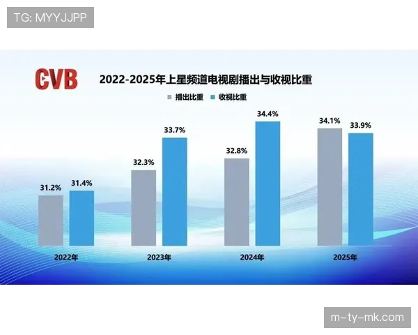 联盟2025-26赛季中期报告显示，收视率与上座率同比均增长超8%